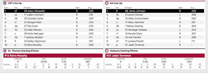 Lineup courtesy of StatBroadcast.com